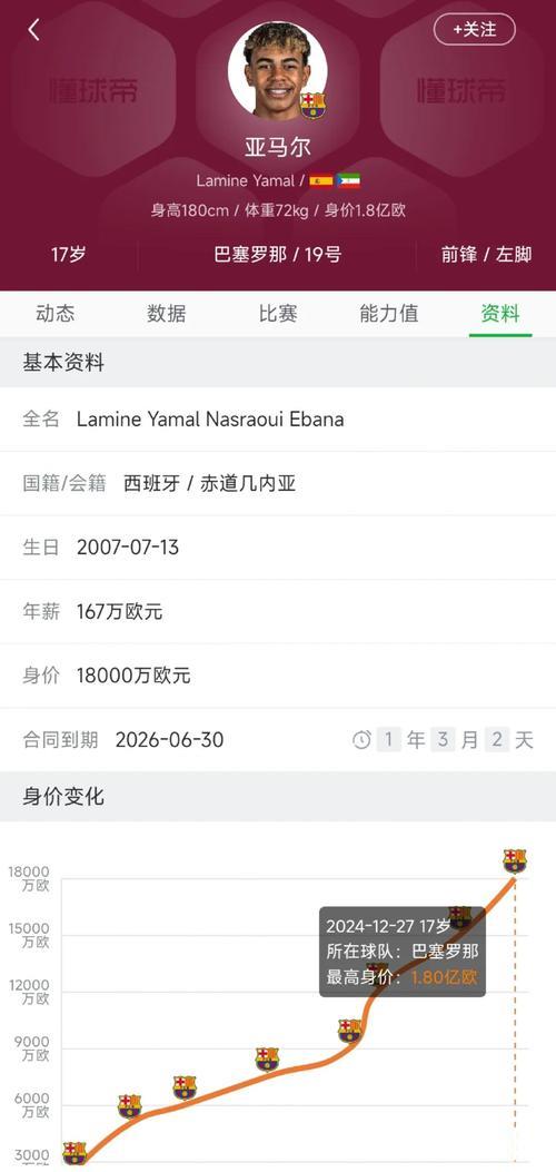 表现出色，亚马尔当选巴萨vs奥萨苏纳全场最佳球员