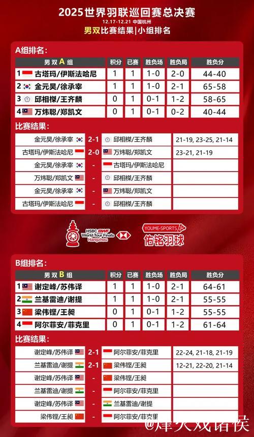 世界羽联总决赛开幕 国羽首日战绩5胜4负 世界羽联总决赛开幕 国羽首日战绩5胜4负